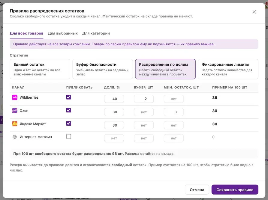 Окно «Правила распределения остатков»: вкладки Для всех товаров, Для выбранных, Для категории; четыре стратегии; таблица каналов с полями Доля %, Буфер шт, Мин. остаток шт и колонкой Пример на 100 шт